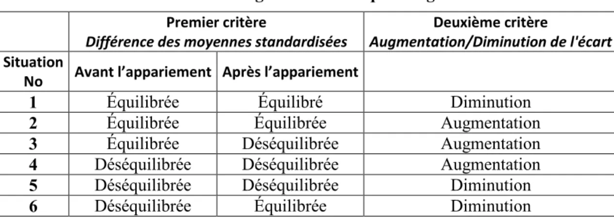 Tableau 9 : Six cas de figure lors de l’équilibrage de variables  Premier critère 