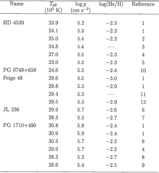 TABLEAU 2.3 — Atmospheric parameters of comparison sdB stars