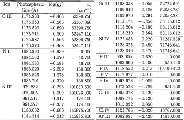 TABLEAU 2.4 — List of the photospheric unes not belonging to elements of the iron peak (see next table) that were used to determine the atmospheric composition of the sdB targets from the FUSE spectra