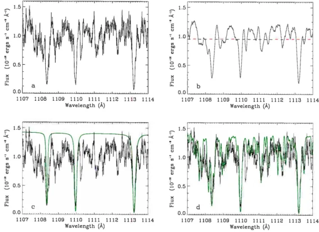 FIGuRE 2.3 — The four steps involved in synthesizing a portion of FUSE spectrum. The region selected includes the strong Si III transitions between 1108.358 and 1113.230 À