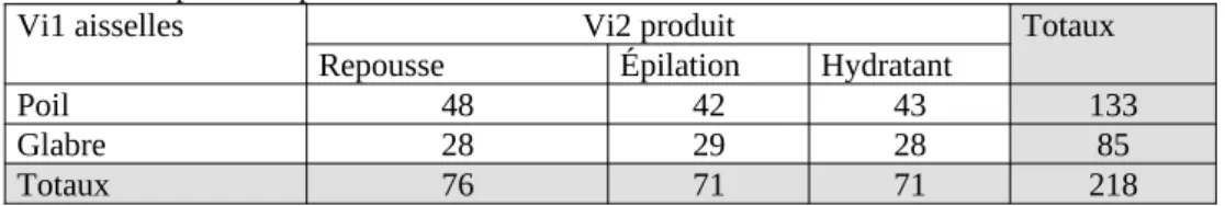 Tableau 1 : plan d’expérience