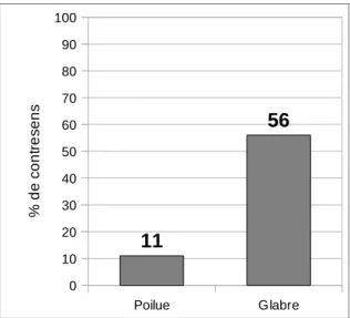 Figure 3 : effet de la pilosité du modèle sur le contresens dans la compréhension du message.