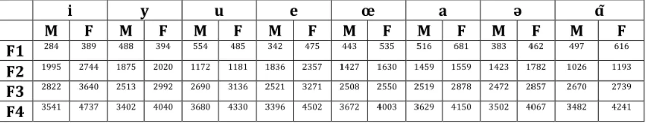 Tableau 1 : Comparaison des fréquences formantiques des voyelles produites avec  FrMal  (colonnes  gauches : M) et des fréquences formantiques des voyelles produites avec  FrFem  (colonnes droites :  F). 