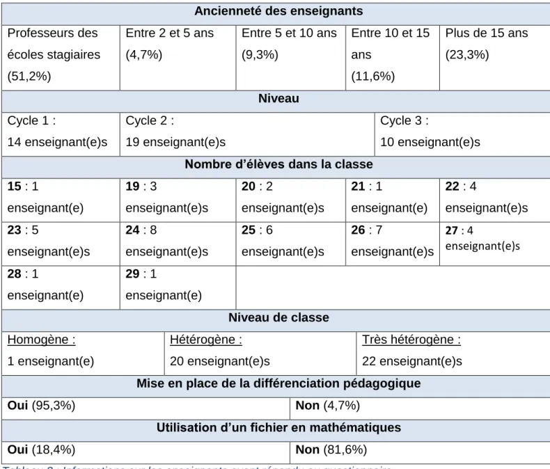 Tableau 3 : Informations sur les enseignants ayant répondu au questionnaire 
