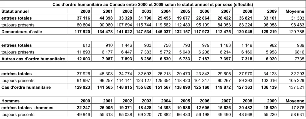 Tableau  2  Résidents  temporaires  –  Cas  d’ordre  humanitaire,  entrés  au  Canada  entre  2000  et  2009,  selon  le  statut  annuel  et  par  sexe   (effectifs) 