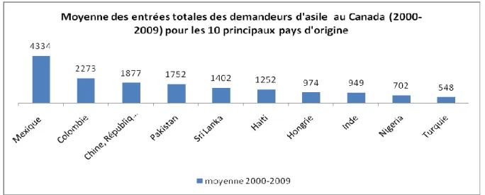Figure  3b)  Moyenne  de  l’effectif  au  1 er   décdembre  des  demandeurs  d’asile  au  Canada  (2000-2009) pour les dix principaux pays d’origine 
