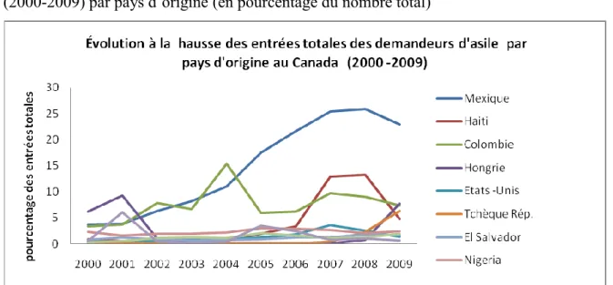 Figure  3c)  Évolution  à  la  hausse  des  entrées  totales  des  demandeurs  d’asile  au  Canada  (2000-2009) par pays d’origine (en pourcentage du nombre total) 