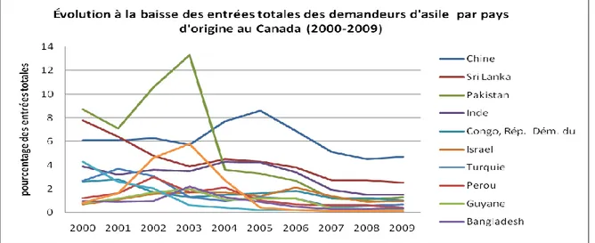 Figure  3d)  Évolution  à  la  baisse  des  entrées  totales  des  demandeurs  d’asile  au  Canada  (2000-2009) par pays d’origine (en pourcentage du nombre total) 