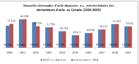 Figure 4 Nouvelles demandes d’asile déposées vs  entrées totales des demandeurs d’asile au  Canada (2000-2009) 