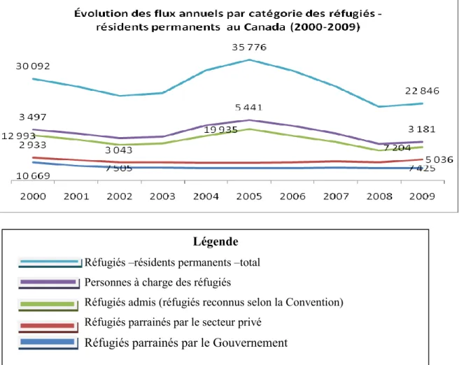 Figure  5  Évolution  des  flux  annuels  par  catégorie  de  réfugiés-résidents  permanents  au  Canada entre 2000 et 2009 