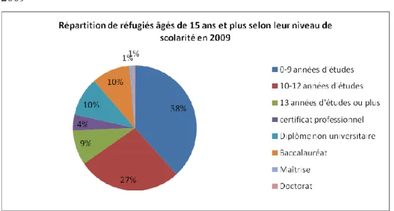 Figure 6b) Répartition de réfugiés âgés de 15 ans et plus selon leur niveau de scolarité en  2009 