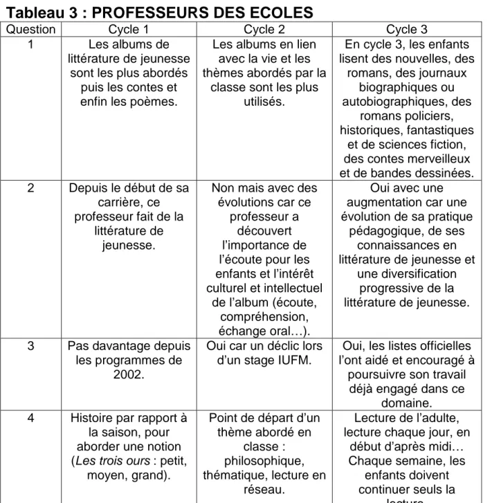 Tableau 3 : PROFESSEURS DES ECOLES 