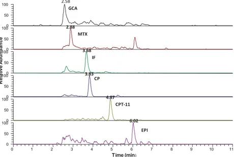 Figure 2.1 LC-MS/MS chromatogram in SRM mode of the selected compounds  spiked at 75 ng L -1 in influent wastewater.