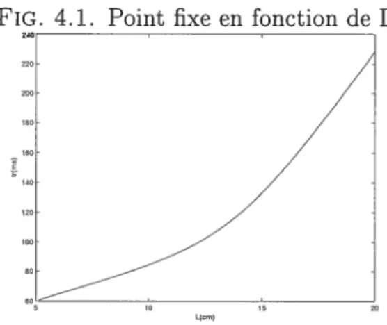 FIG. 4.1. Point fixe en fonction de L