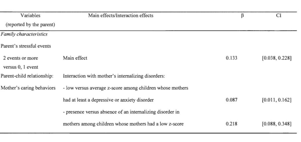Table  1.  Significant main and interaction effects between mother's intemalizing disorders and correlates ofintemalizing symptom  scores in children 6-11  years old (QCMHS: N  =  1,490) (continued) 