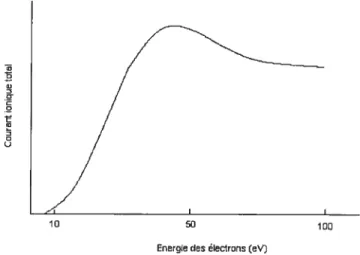 Figure 3.1 Schéma de la source d’ionisation par impact électronique