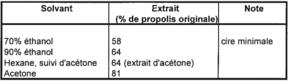 Tableau 6.1: L’extraction de la propolis avec différents solvants [28]