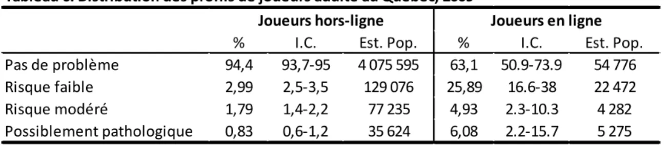 Tableau 6. Distribution des profils de joueurs adulte au Québec, 2009