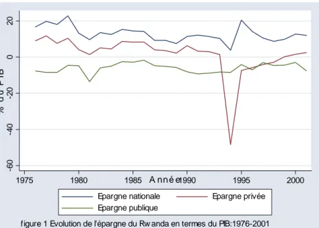 figure 1 Evolution de l'épargne du Rw anda en termes du PIB:1976-2001