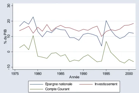 Figure 2: Evolution du compte courant du Rw anda en termes du PIB:1976-2001