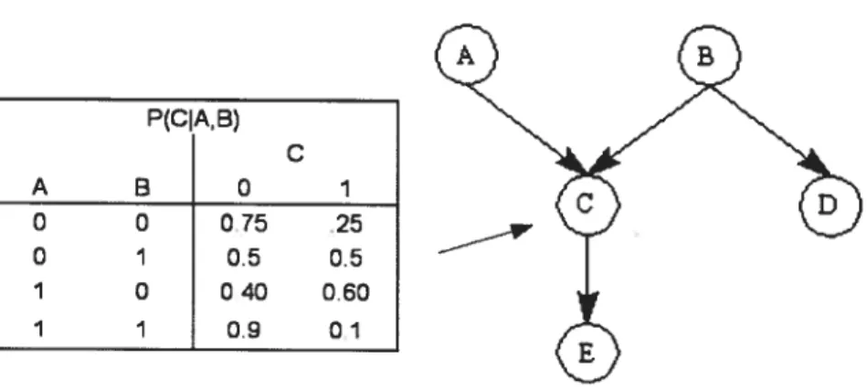 Figure 2 s Structure d’un réseau bayesien de 5 variables avec la table de probabilité conditionnelle pour une des variables
