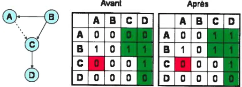 Figure 11: Pseudo-code à exécuter pour l’addition d’un lien allant de A à B.