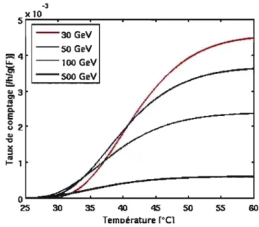 Figure 3.3 - Réponse attendue du  détecteur au neutralino en fonction  de  la température  pour diverses masses du neutralino