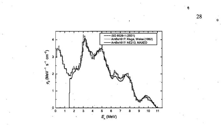 Figure 5.1  - Spectre en énergie de la source Am-Be utilisée pour les étalonnages neutron  dans la mine