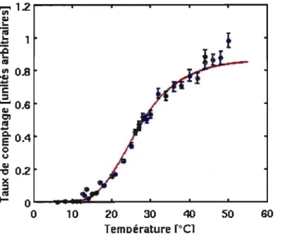 Figure  5.3  - Ajustement  de  la  réponse  alpha  sur  les  données  du  détecteur  39,  dopé  à  l'américium 241