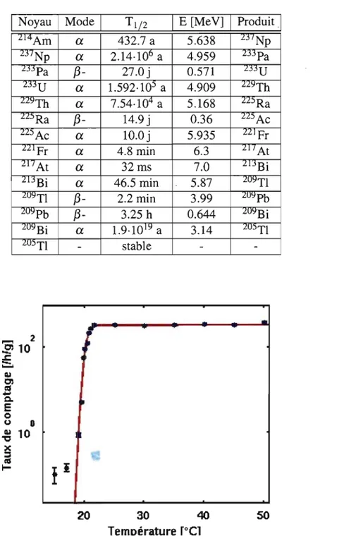 Tableau  5.1  - Chaîne de  désintégration  de  la famille  du  neptunium 237,  en  partant par  l'américium 241