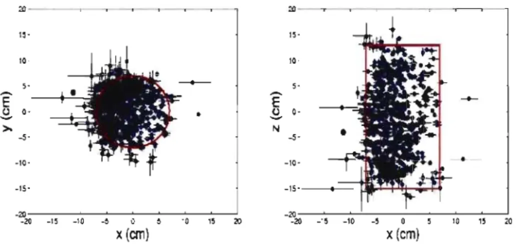 Figure  5.6  - Reconstruction  spatiale  des  événements  d'une  session  d'étalonnage  neu- neu-tron du détecteur 75  avec  l'algorithme de localisation, vue supérieure (à gauche) et vue  latérale (à droite)