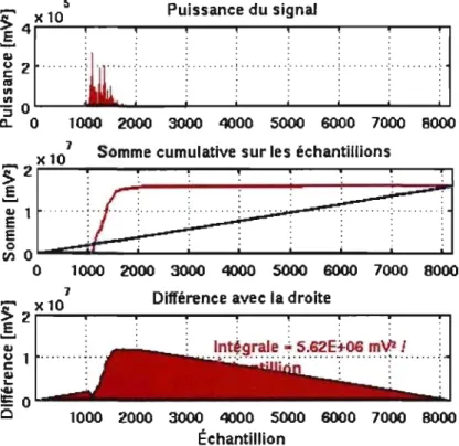 Figure 6.6 - Illustration de  la coupure sur la puissance du  signal  filtré  d'un événement  causé par la nucléation d'une gouttelette