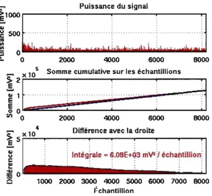 Figure 6.7 - Illustration de  la coupure sur la puissance du  signal filtré  d'un événement  causé par un bruit acoustique