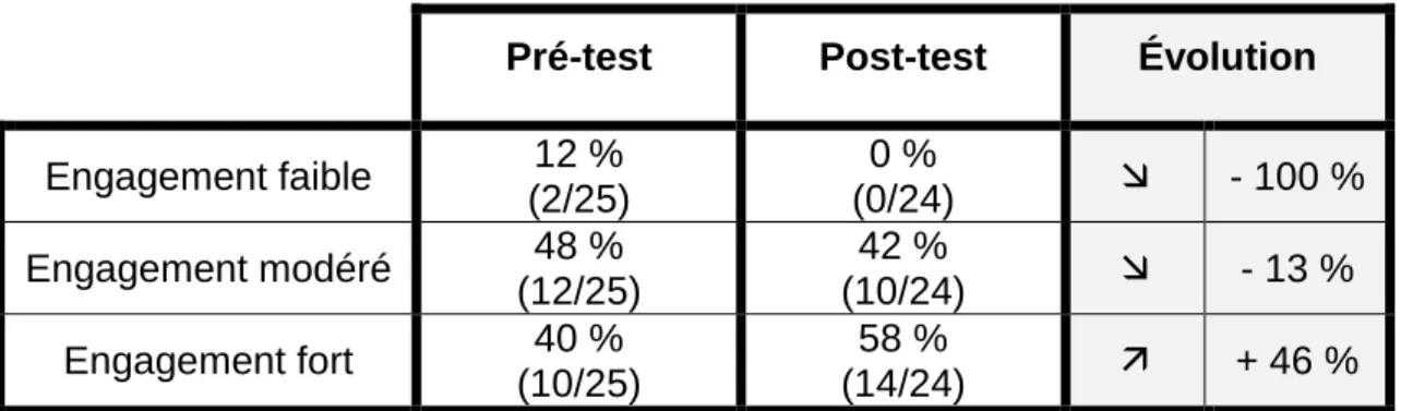 Tableau 3 Statistiques de l'engagement dans la résolution du problème basique 4 