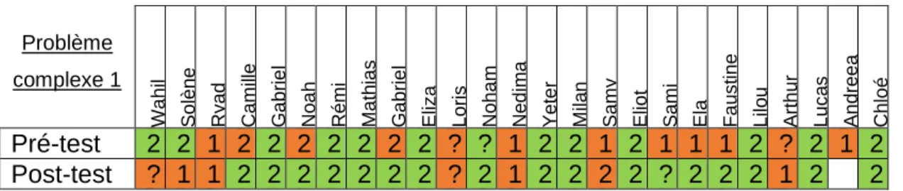 Tableau 7 Nombre d’étapes dans la résolution du problème complexe 1 