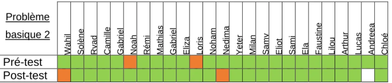 Tableau 11 Résolution du problème basique 2 