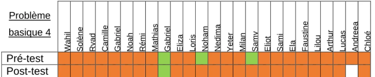 Tableau 13 Résolution du problème basique 4 