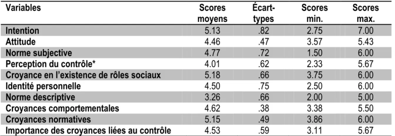 Tableau 6: Scores moyens, écarts-types, scores minimums et maximums de chacune des variables  psychosociales conservées pour les analyses (n=71) 