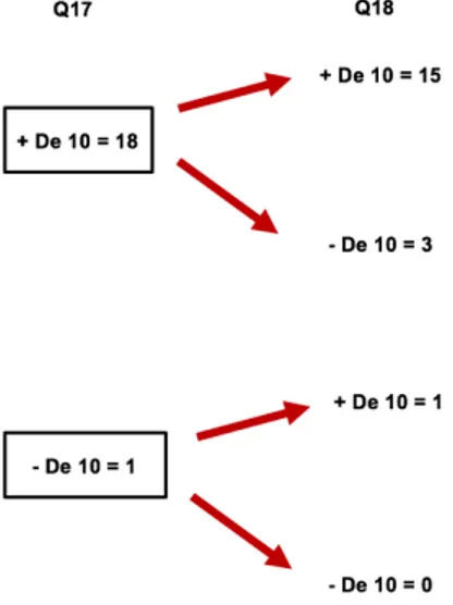 Tableau 10 : effectifs observés des 5 èmes  ayant répondu à Q17 et Q18. 