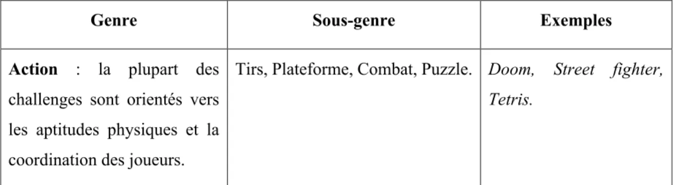 Tableau 1. Genres de jeux vidéo 