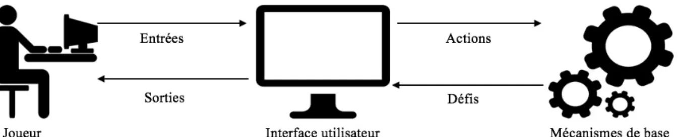 Figure 3. Les relations entre le joueur, l'interface utilisateur et les mécanismes de base  dans un jeu