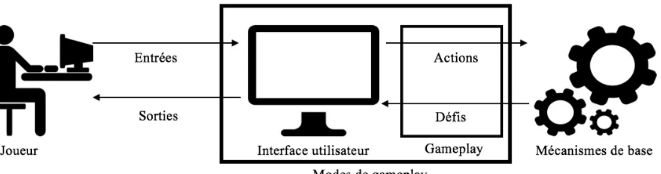 Figure 4. Illustration du concept de modes de gameplay 
