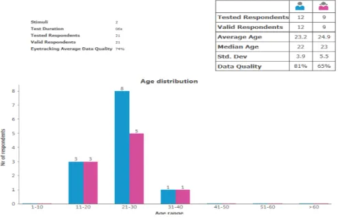 Figure 10. Distribution des participants 