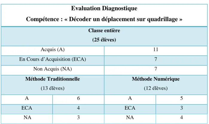 Tableau des résultats de l’évaluation diagnostique 