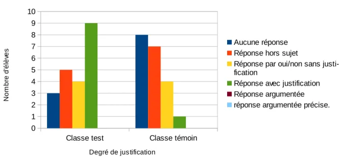 Figure 2. Degré de justification des élèves des deux classes en fonction de la question n°5 posée lors de l'évaluation initiale ( cf annexe 4 page 58 ).