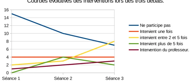 Figure 4 : Nombre total d'interventions des élèves et du professeur pendant les trois débats (cf annexe 6 page 58).