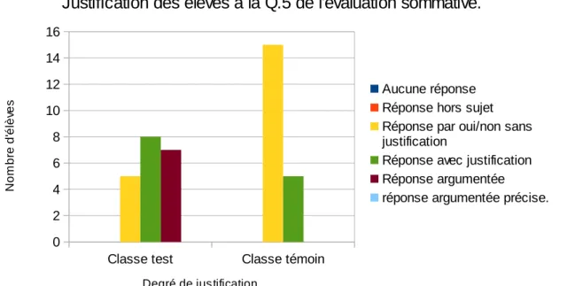 Figure 8: Degré de justification des différentes classes à la question: «Louis IX est il un roi chrétien ?» (cf annexe 10 page 59)