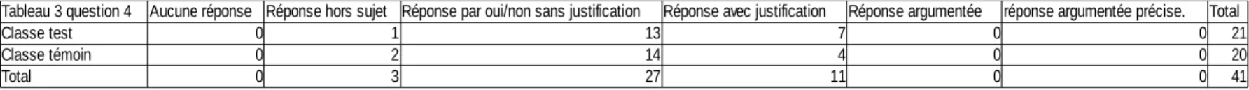 Tableau 3 question 4  Aucune réponse Réponse hors sujet Réponse par oui/non sans justification Réponse avec justification  Réponse argumentée  réponse argumentée précise