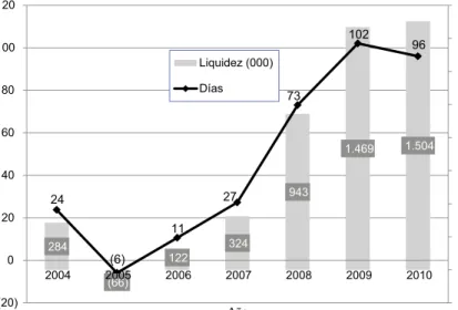 Figura 6. Liquidez (cifras expresadas en miles de dólares)