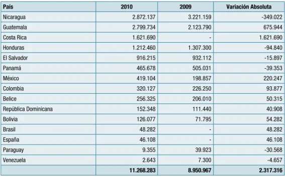Cuadro 6. Inversión total del CATIE por país miembro